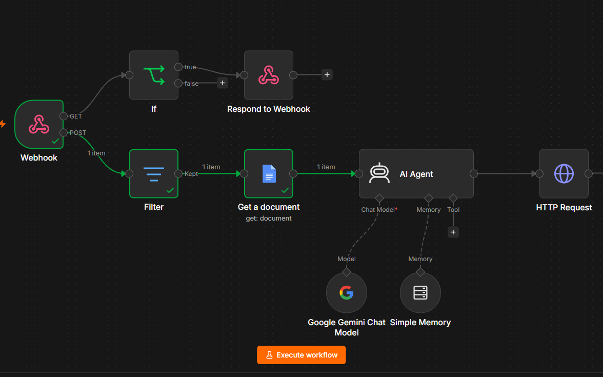 The n8n canvas behind the receptionist: a Messenger webhook feeding a filter, a Google Doc lookup and an AI agent that replies through the Graph API
