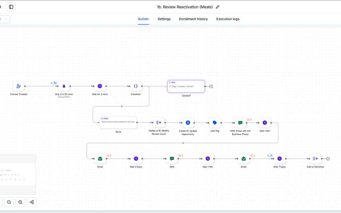 The review sequence in GoHighLevel: a contact is created, then emails and texts go out on timers, each carrying its own trigger link